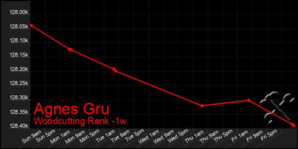 Last 7 Days Graph of Agnes Gru