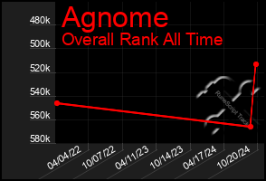 Total Graph of Agnome