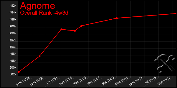 Last 31 Days Graph of Agnome