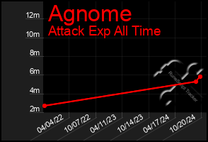 Total Graph of Agnome