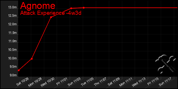 Last 31 Days Graph of Agnome