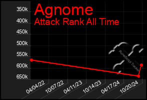 Total Graph of Agnome