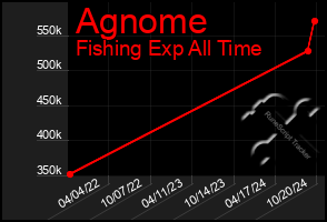 Total Graph of Agnome