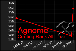 Total Graph of Agnome