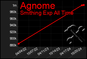 Total Graph of Agnome