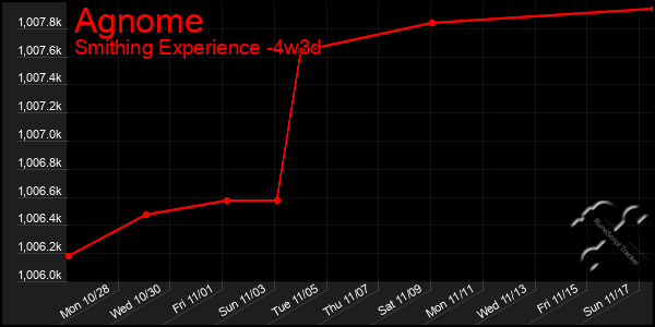 Last 31 Days Graph of Agnome