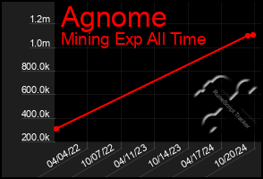 Total Graph of Agnome