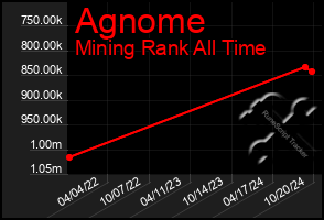 Total Graph of Agnome