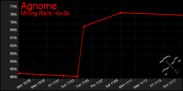 Last 31 Days Graph of Agnome