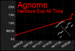 Total Graph of Agnome