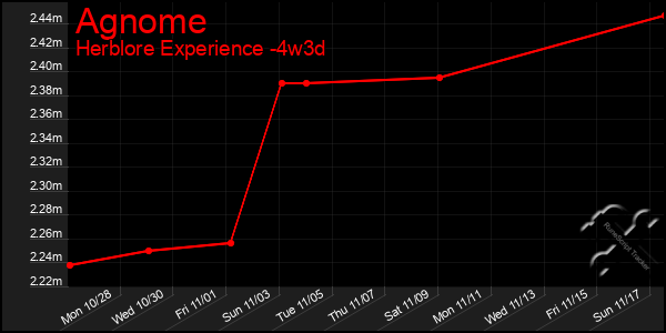 Last 31 Days Graph of Agnome