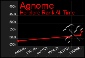 Total Graph of Agnome