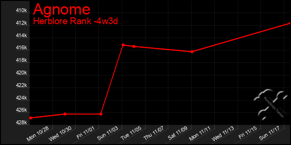 Last 31 Days Graph of Agnome