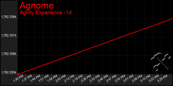 Last 24 Hours Graph of Agnome