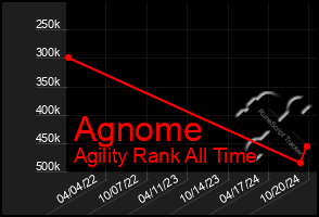 Total Graph of Agnome