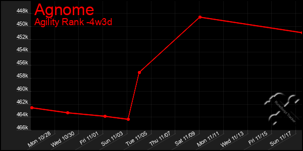 Last 31 Days Graph of Agnome