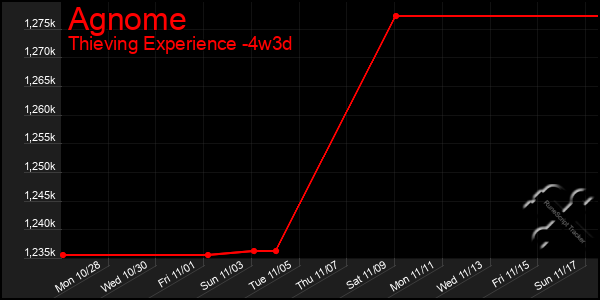 Last 31 Days Graph of Agnome