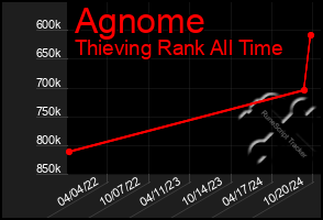 Total Graph of Agnome