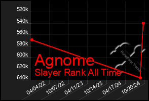 Total Graph of Agnome