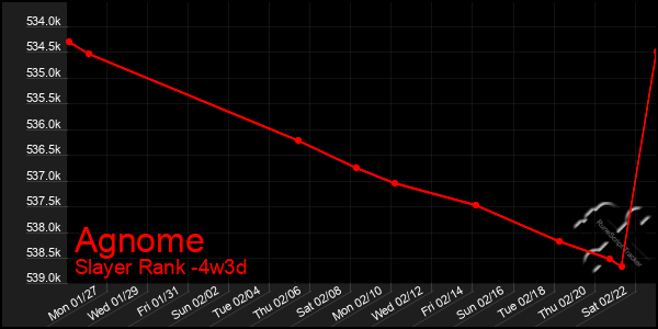 Last 31 Days Graph of Agnome