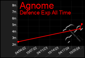 Total Graph of Agnome