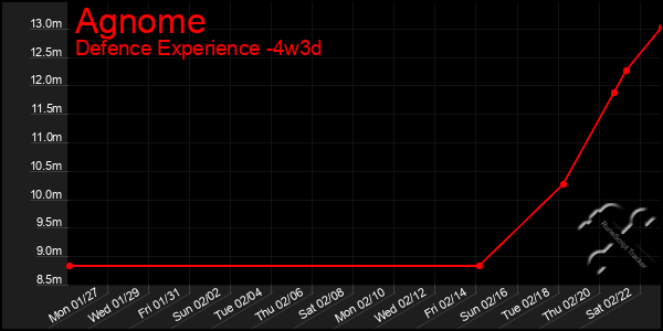 Last 31 Days Graph of Agnome