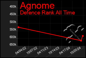 Total Graph of Agnome