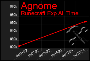 Total Graph of Agnome