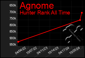 Total Graph of Agnome