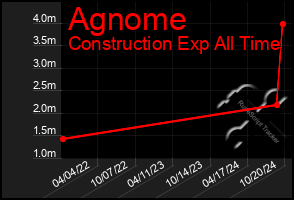 Total Graph of Agnome