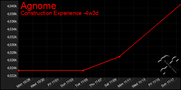 Last 31 Days Graph of Agnome