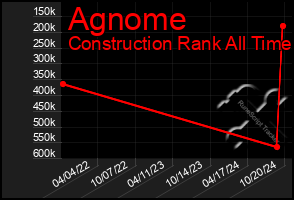 Total Graph of Agnome