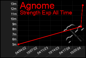 Total Graph of Agnome