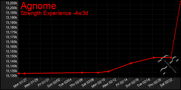 Last 31 Days Graph of Agnome