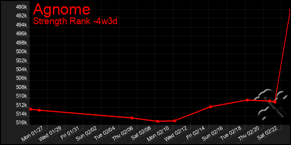 Last 31 Days Graph of Agnome