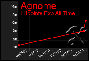 Total Graph of Agnome