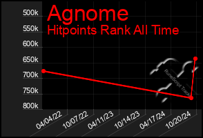 Total Graph of Agnome