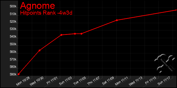 Last 31 Days Graph of Agnome