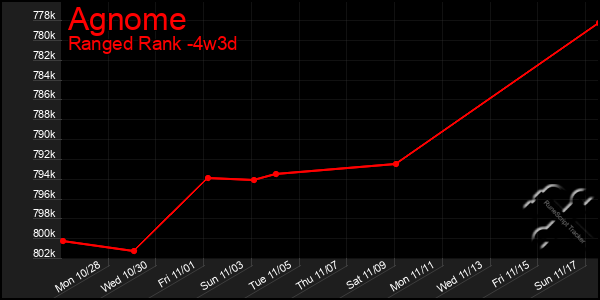 Last 31 Days Graph of Agnome