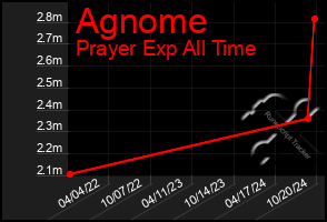 Total Graph of Agnome