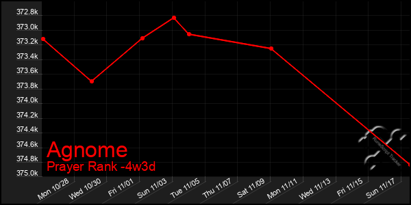 Last 31 Days Graph of Agnome