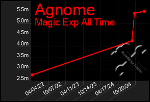 Total Graph of Agnome