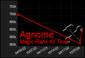 Total Graph of Agnome