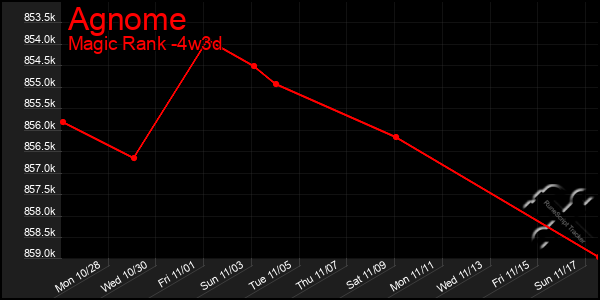 Last 31 Days Graph of Agnome