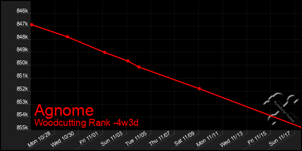 Last 31 Days Graph of Agnome