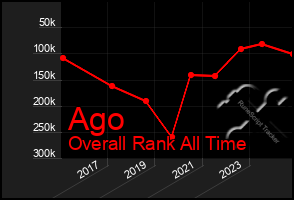 Total Graph of Ago