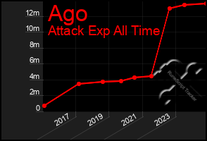 Total Graph of Ago