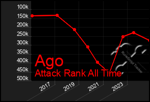 Total Graph of Ago