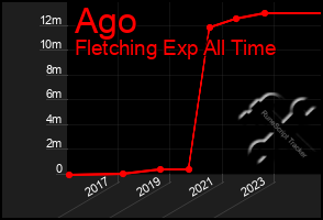 Total Graph of Ago