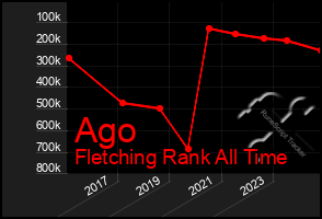 Total Graph of Ago